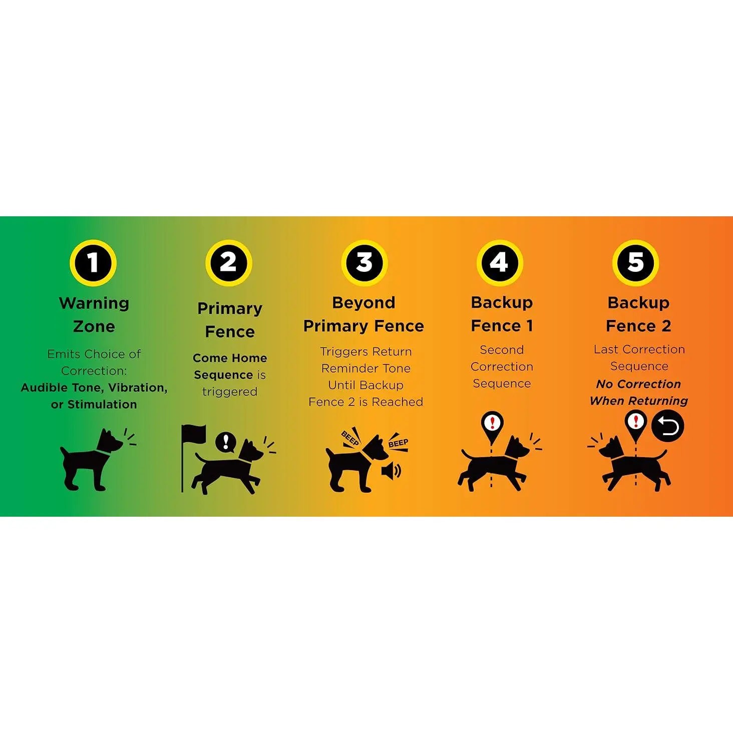 SmartRange Wireless GPS Dog Fence System – App-Controlled Boundary System for Large Outdoor Spaces