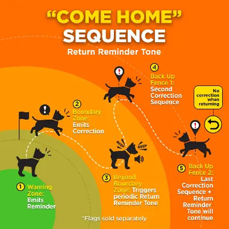 SmartRange Wireless GPS Dog Fence System – App-Controlled Boundary System for Large Outdoor Spaces